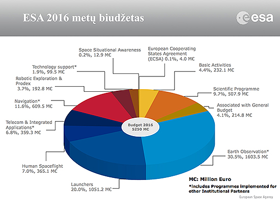 ESA_budget_2016_A