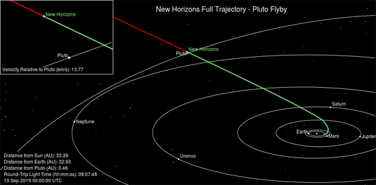 Algimantas Avižienis, Huygens, New Horizons, Philae, Pioneer 10, Pioneer 11, Cassini, Rosseta, Voyager 1, Voyager 2, New Horizons trajectory