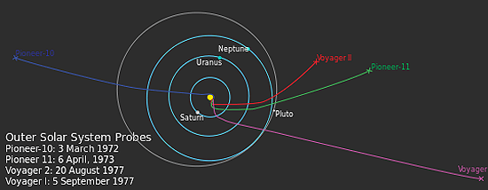 Algimantas Avižienis, Huygens, New Horizons, Philae, Pioneer 10, Pioneer 11, Cassini, Rosseta, Voyager 1, Voyager 2, Outer Solar system