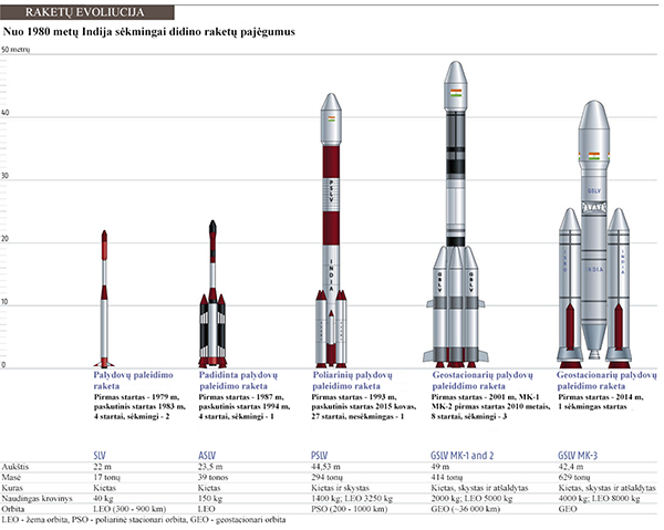 Indija, ISRO, GSLV MK-III ISRO rocket