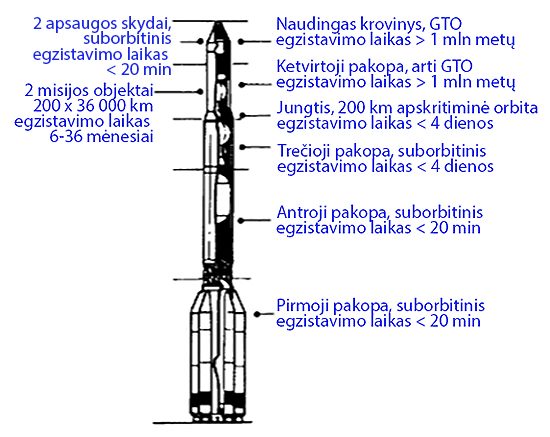 Kosmoso šiukšlės, naudingas krovinys, raketų korpusai, naudingo krovinio šiukšlės, SpaceDebrisProduced