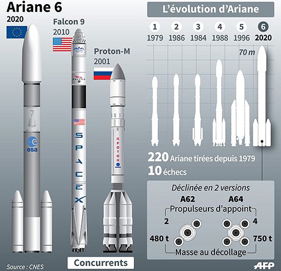 Ariane 6, Europos Kosmoso Agentūra, Ariane 5, Kinija, Airbus Ariane 6