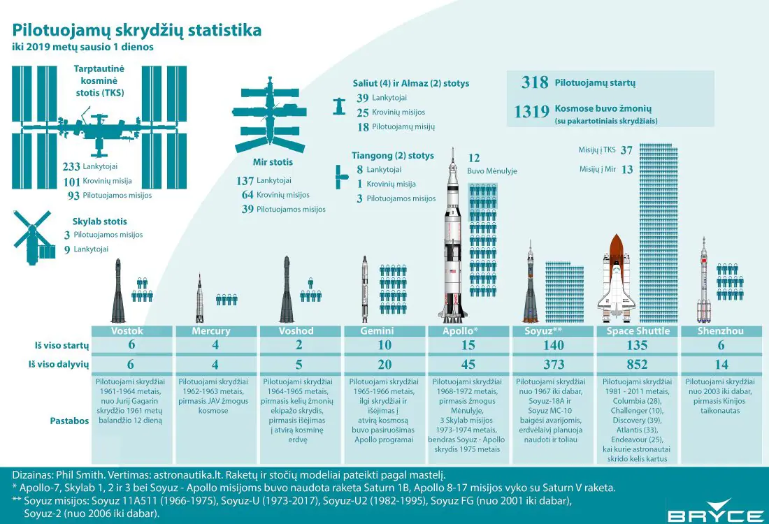 Vostok, Mercury, Shenzhou, Apollo Vostok, Mercury, Shenzhou, Apollo