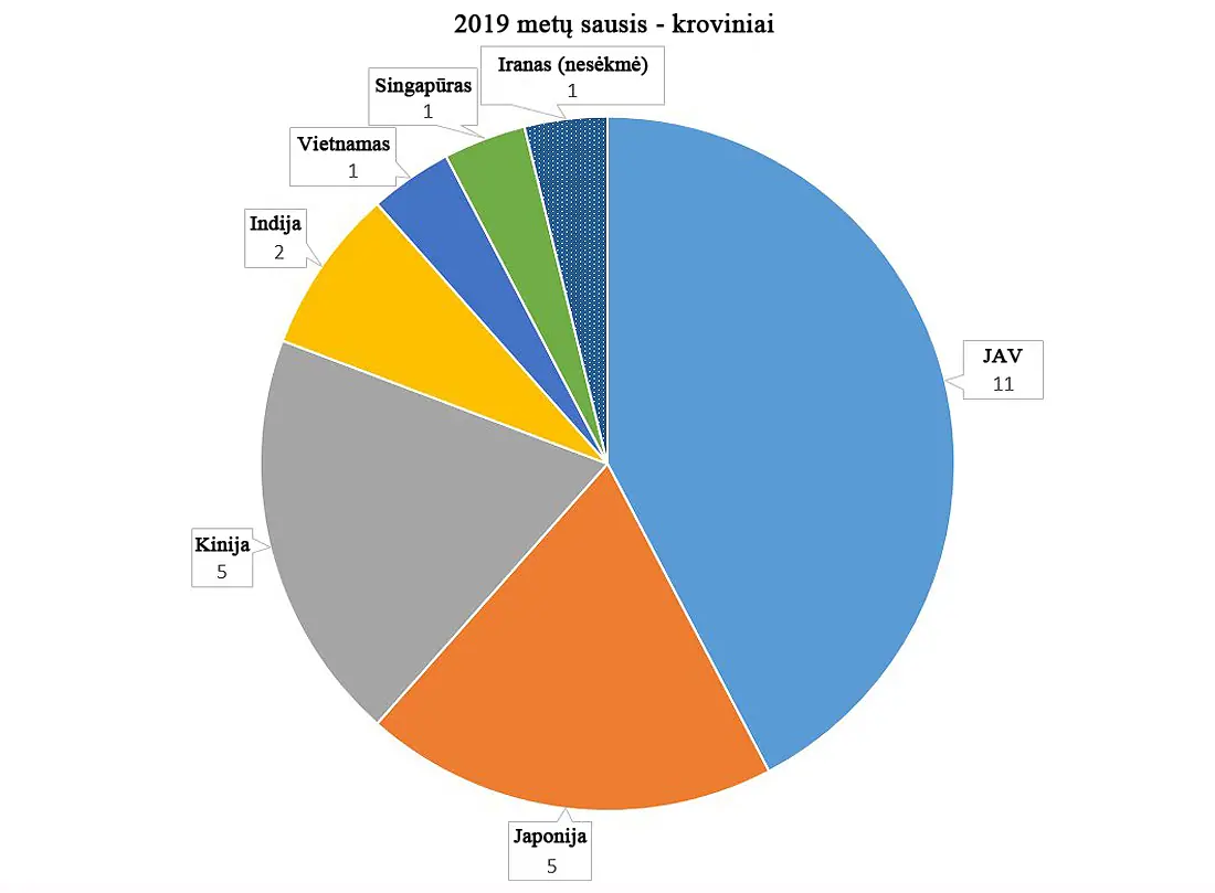 JAV, Indija, Kinija, Japonija JAV, Indija, Kinija, Japonija