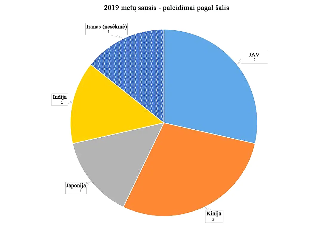 JAV, Indija, Kinija, Japonija JAV, Indija, Kinija, Japonija