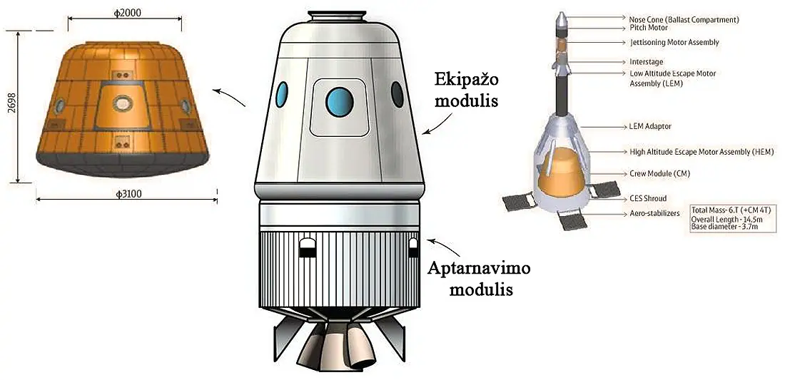 ISRO, Gaganyaan, GSLV ISRO, Gaganyaan, GSLV