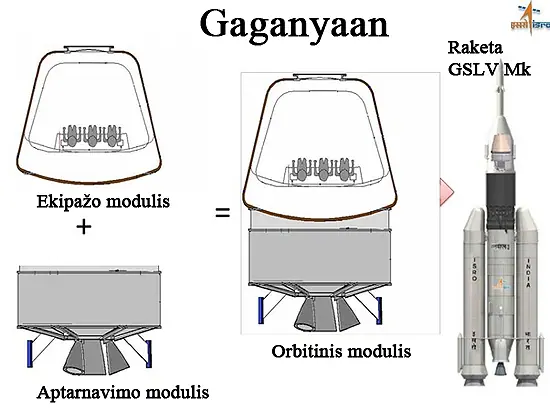 ISRO, Gaganyaan, GSLV ISRO, Gaganyaan, GSLV