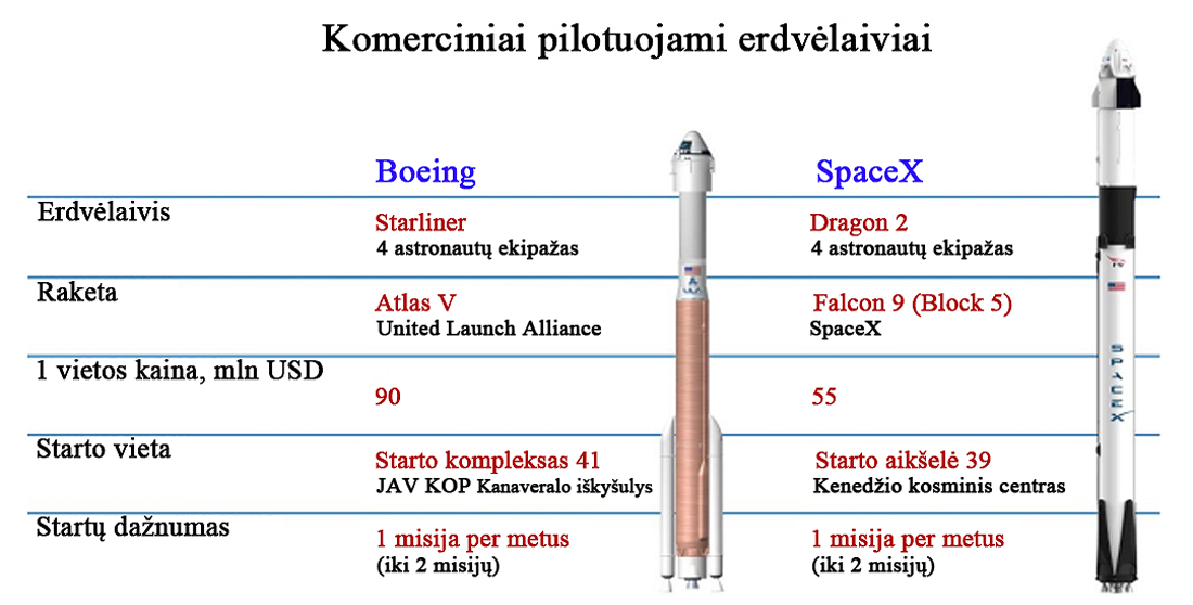 TKS, Space Shuttle, Proton, Soyuz, Dragon