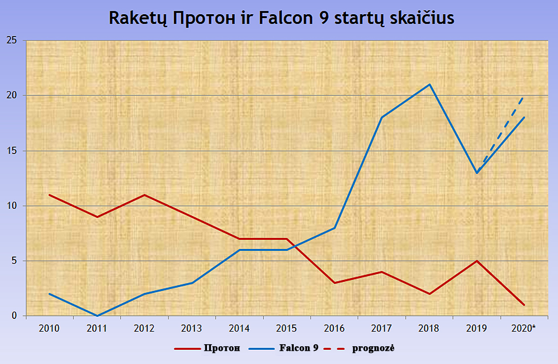 Rusijos Proton ir SpaceX Falcon