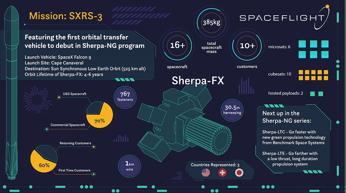 BuksyrasSherpa-FX SmallSat Rideshare startas BuksyrasSherpa-FX SmallSat Rideshare startas