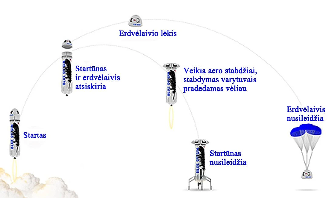 Blue Origin trajectory Blue Origin trajectory