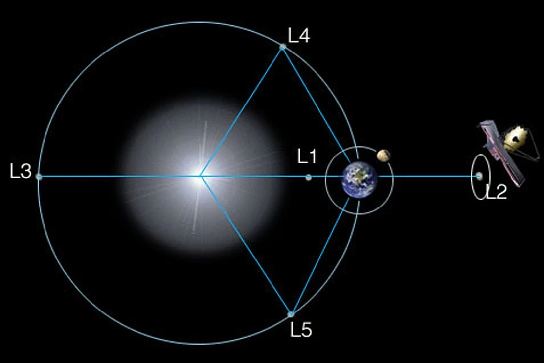 JWST L2 JWST L2