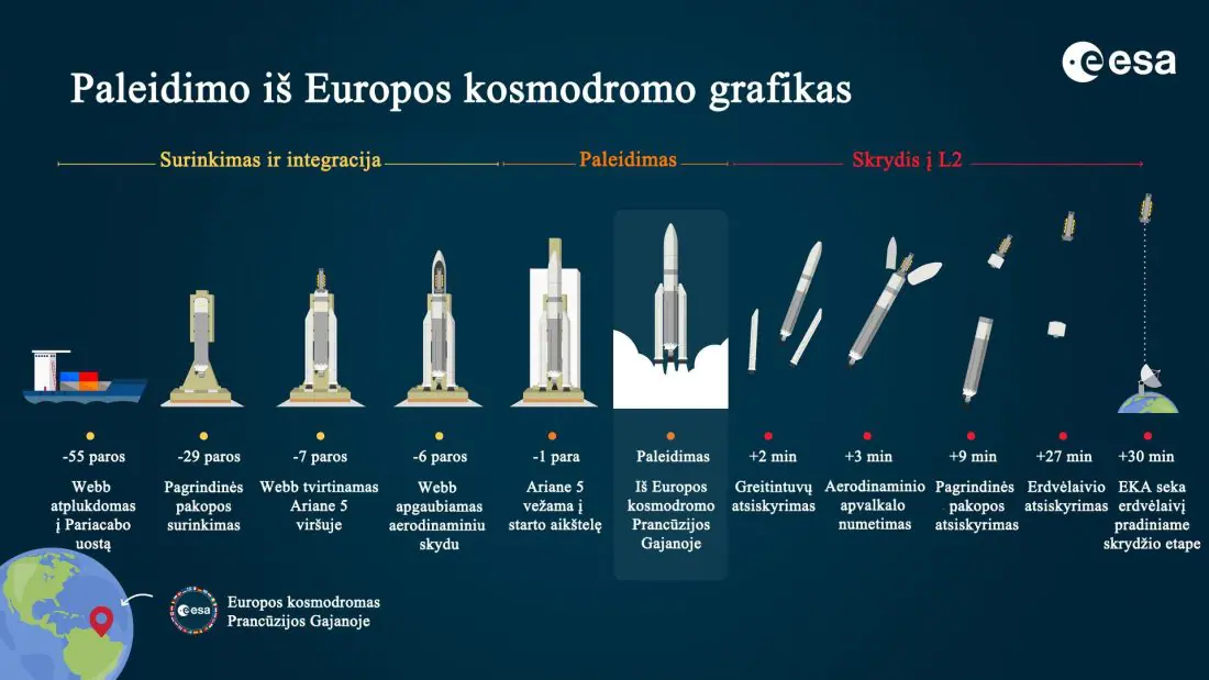 James Webb James Webb launch_timeline_at_Europe_s_Spaceport_pillars