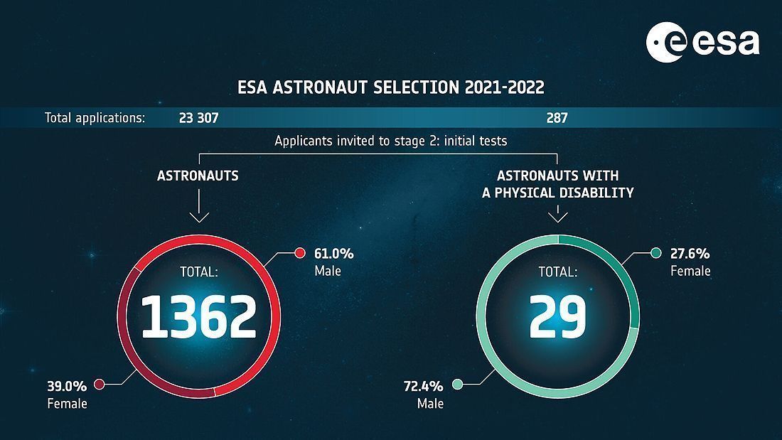 ESA astronautai atranka