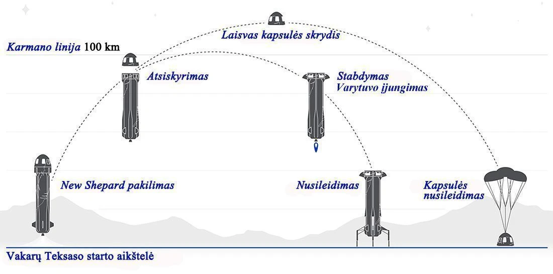 NS-21 Blue Origin NewShepard FlightProfile NS-21 Blue Origin NewShepard FlightProfile