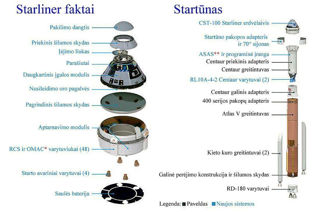 Starliner Facts