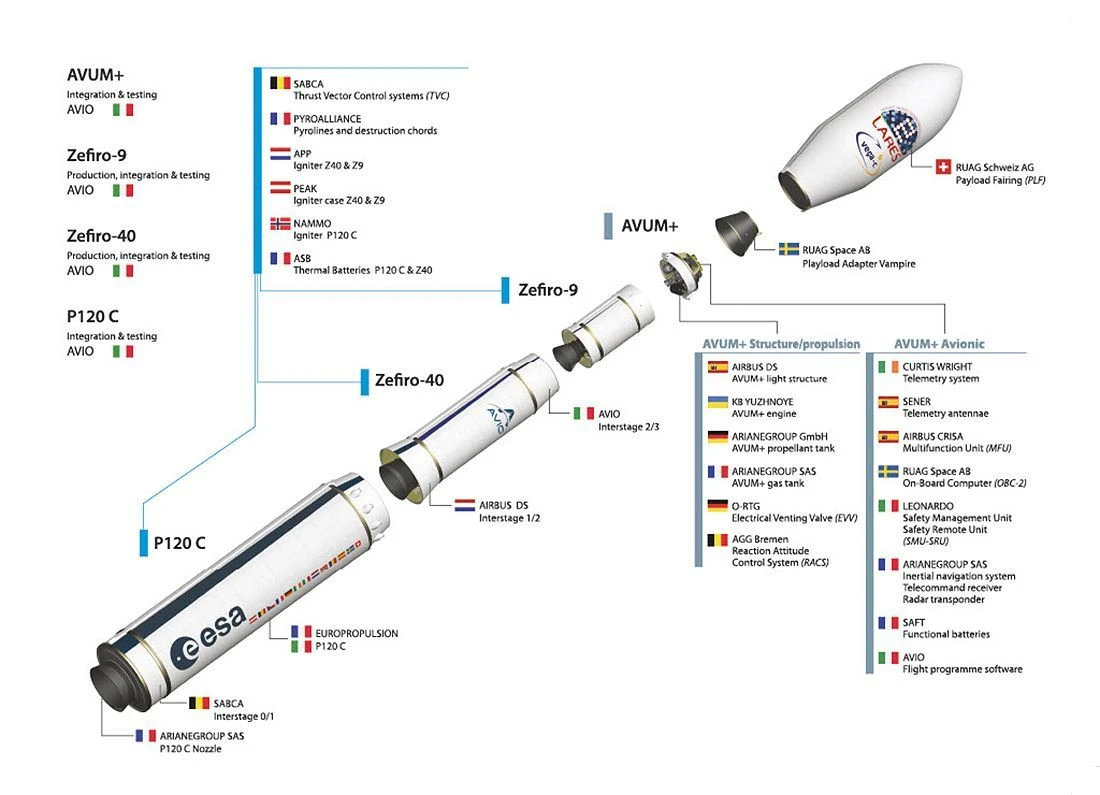 Vega-C c Industry_cooperation_to_build Vega-C c Industry_cooperation_to_build