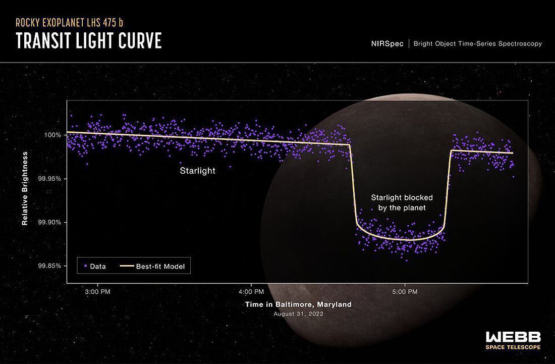 Exoplanet LHS 475 b (NIRSpec Transit Light Curve)