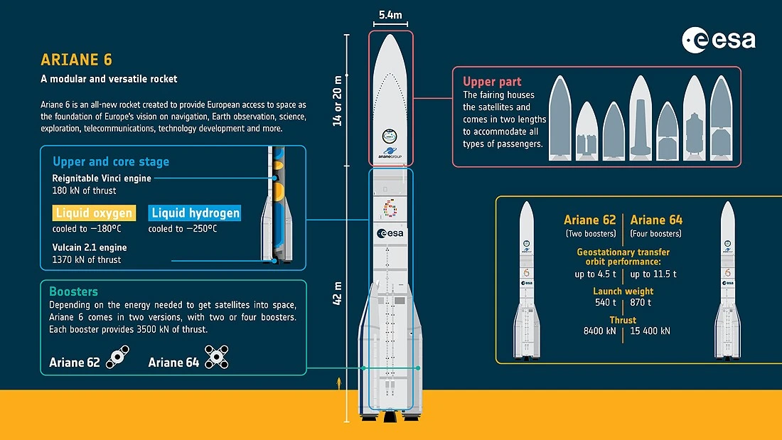 Ariane-6 infographic_at_a_glance_pillars Ariane-6 infographic_at_a_glance_pillars